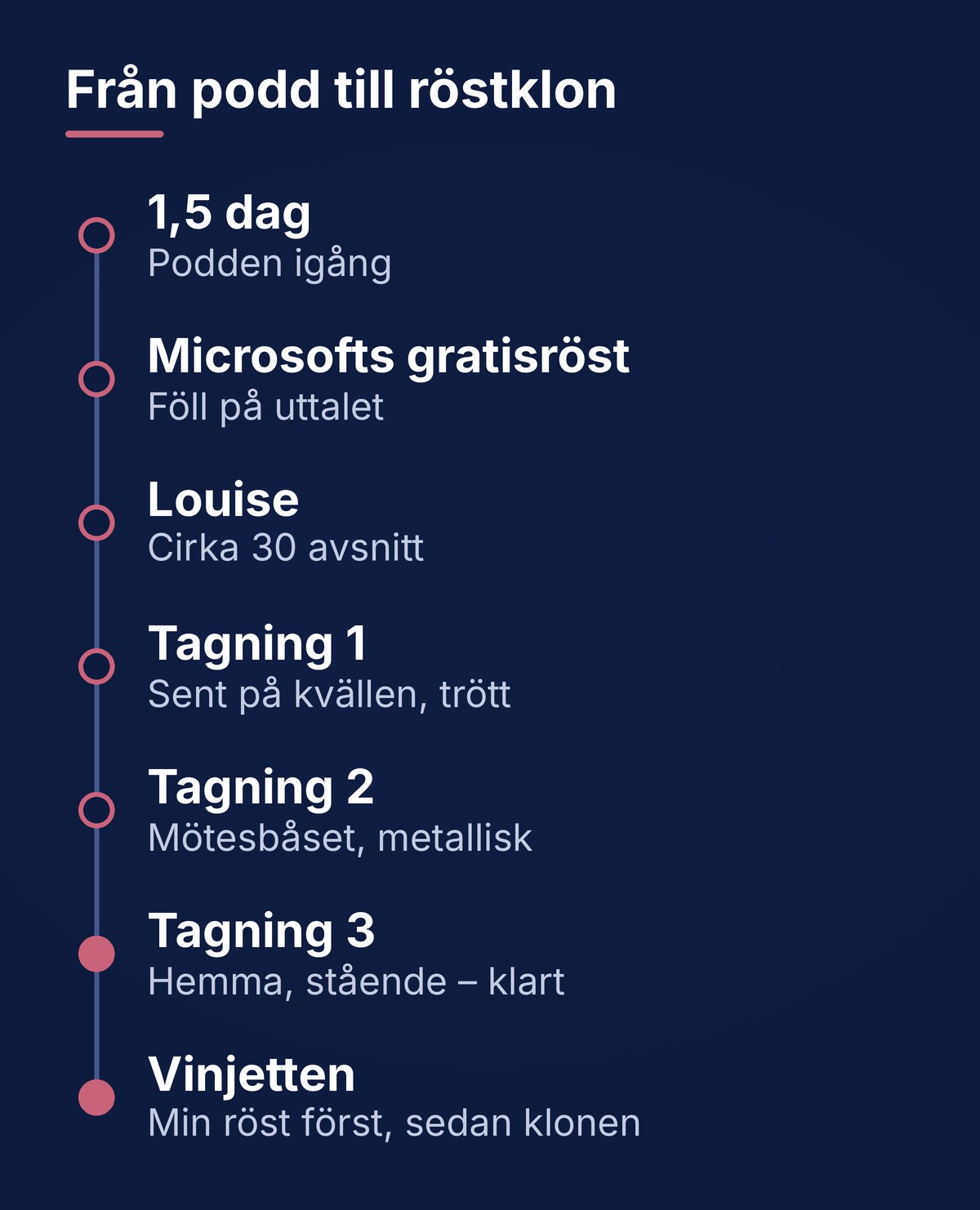 Tidslinje: Från podd till röstklon. 1,5 dag: podden igång. Microsofts gratisröst: föll på uttalet. Louise: cirka 30 avsnitt. Tagning 1: sent på kvällen, trött. Tagning 2: mötesbåset, metallisk. Tagning 3: hemma, stående – klart. Vinjetten: min röst först, sedan klonen.